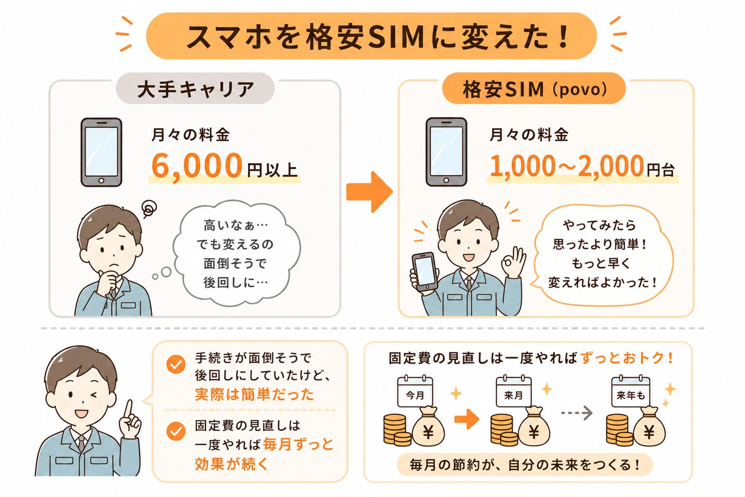大手キャリアvs格安SIM比較