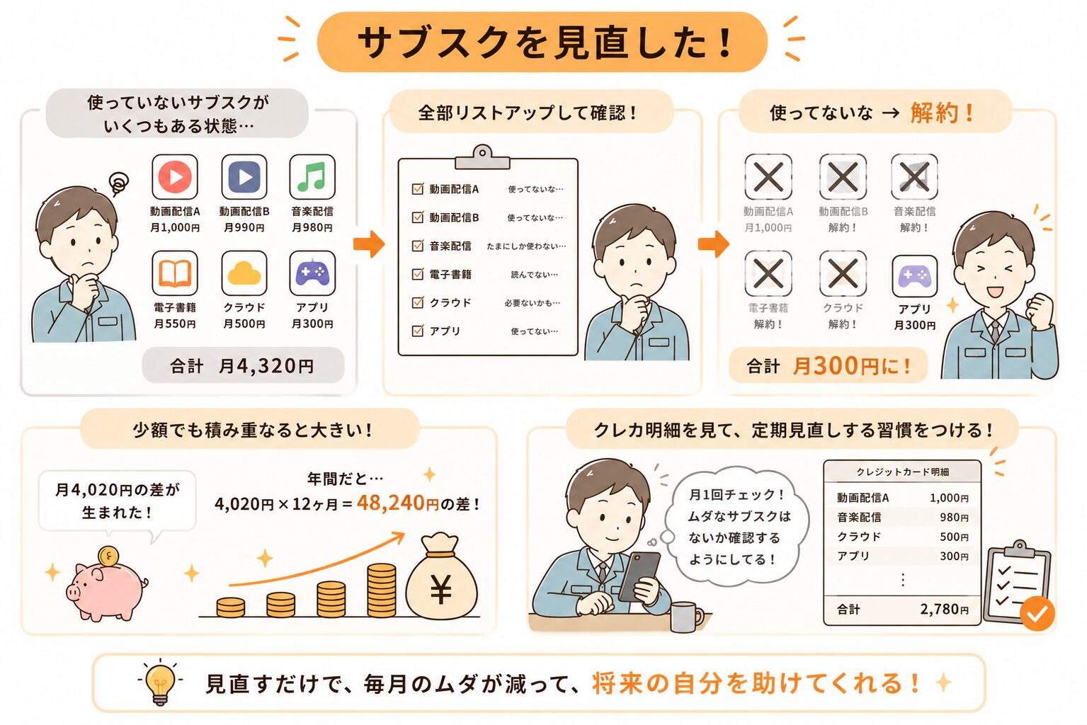 サブスクを見直して固定費を削減