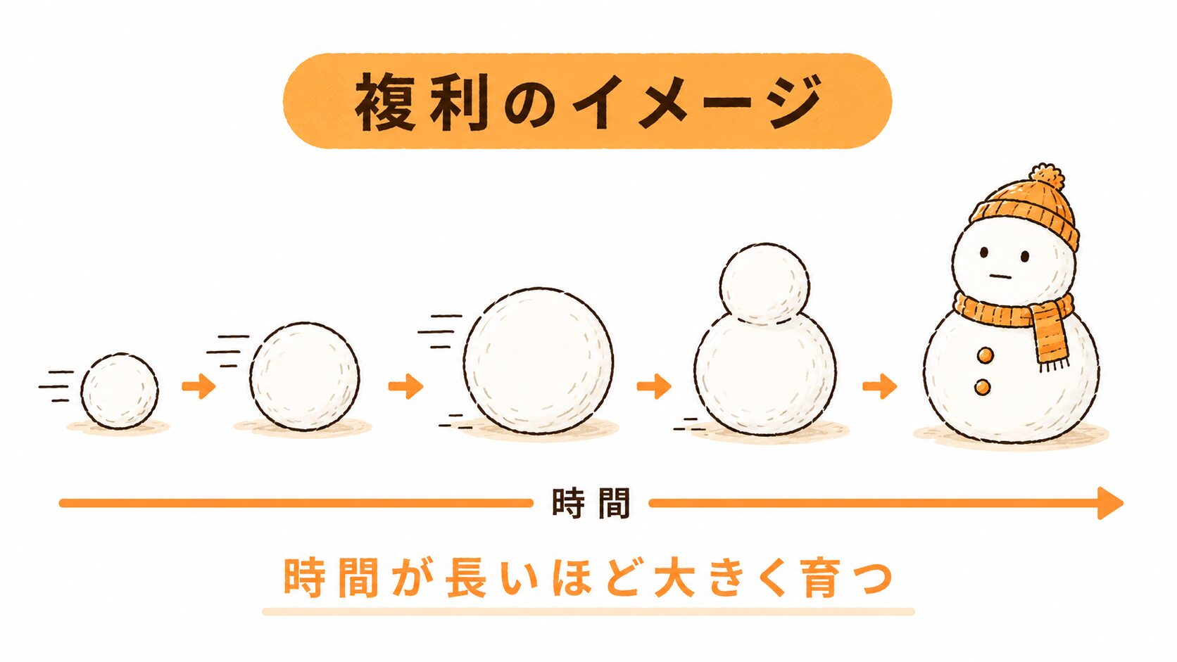 複利のイメージ：雪だるまが時間とともに大きくなる